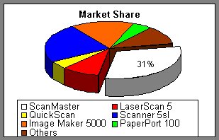 Pie Chart of Market Share